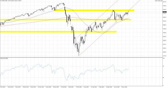 Wykres 1.US500.f; Interwał dzienny