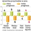 Wydatki na posiłki poza domem w Europie Środkowo-Wschodniej będą spadać. Gastronomia odczuje kryzys.