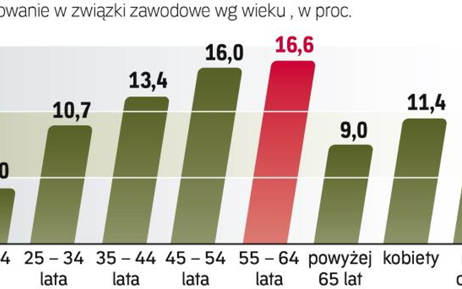 Co trzeci pracownik sektora publicznego w USA należy do związków.