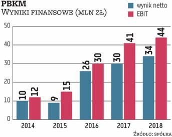 Dzięki przejęciom innych podmiotów Polski Bank Komórek Macierzystych zwiększył skalę biznesu. Spółka