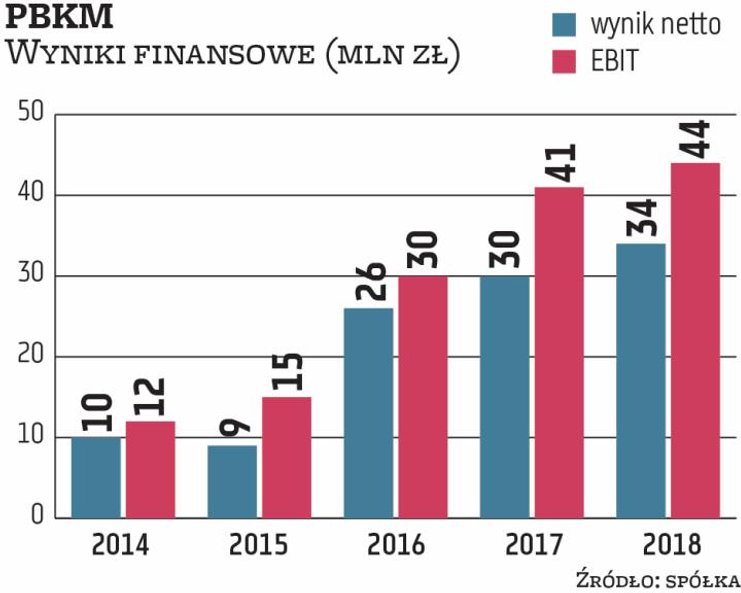 Dzięki przejęciom innych podmiotów Polski Bank Komórek Macierzystych zwiększył skalę biznesu. Spółka
