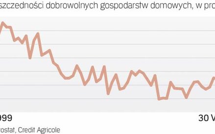 Oszczędności mogą w przyszłym roku spaść