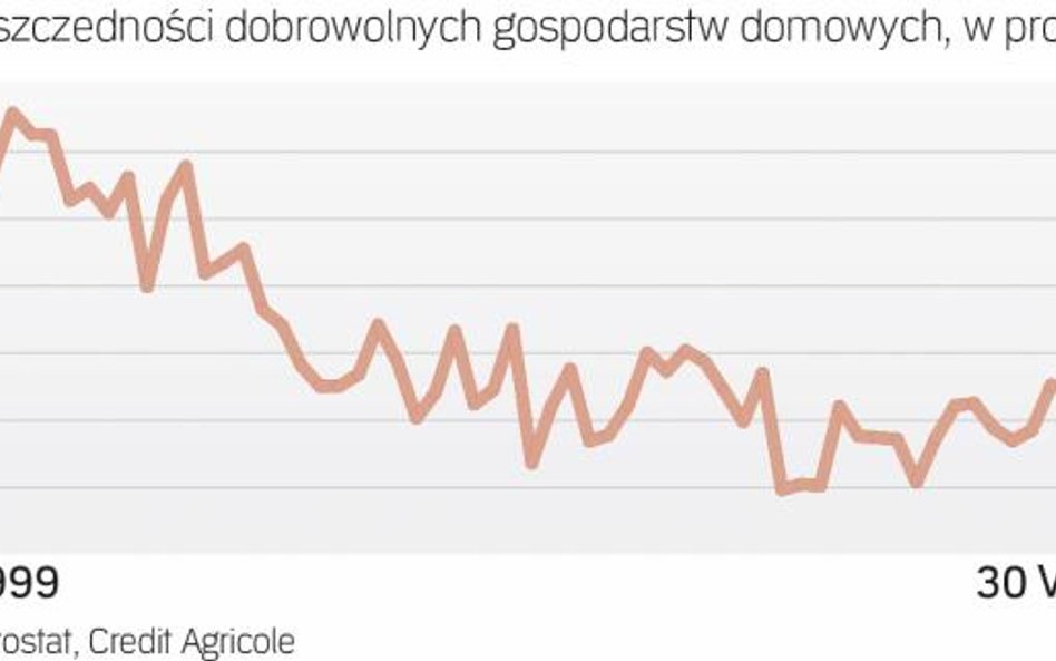 Oszczędności mogą w przyszłym roku spaść
