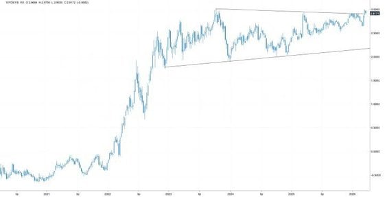 Rentowność niemieckich obligacji dziesięcioletnich blisko wyrwania się z trzyletniej konsolidacji