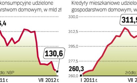 Słabnie dynamika wzrostu kredytów