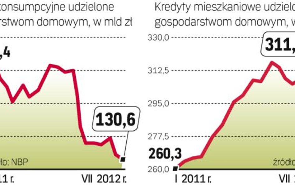Słabnie dynamika wzrostu kredytów