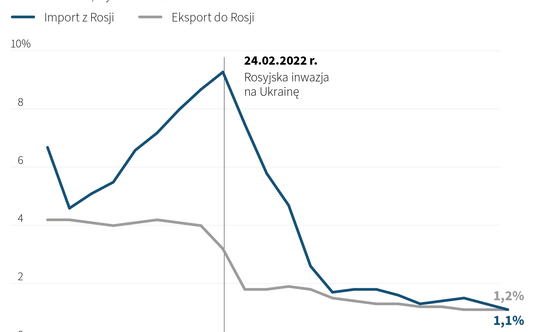 Unijny handel z Rosją