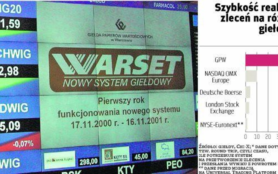 GPW trudno dogonić najszybsze giełdy