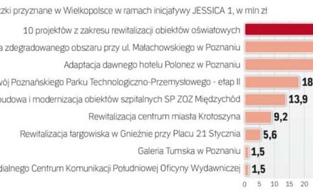Pożyczki przyznane w Wielkopolsce w ramach inicjatywy JESSICA 1.