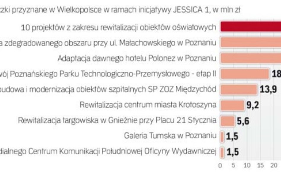 Pożyczki przyznane w Wielkopolsce w ramach inicjatywy JESSICA 1.