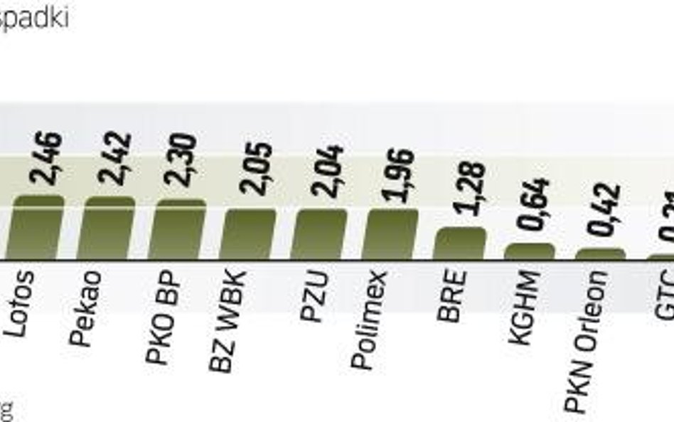 Najmocniej w WIG20 drożały akcje PBG, Asseco Poland i Cyfrowego Polsatu. Traciły papiery Getinu, Tel