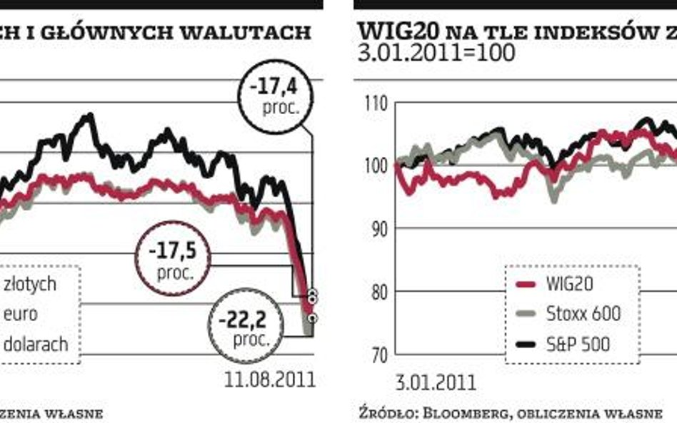 Zagranica straciła więcej z uwagi na spadek wartości polskiej waluty