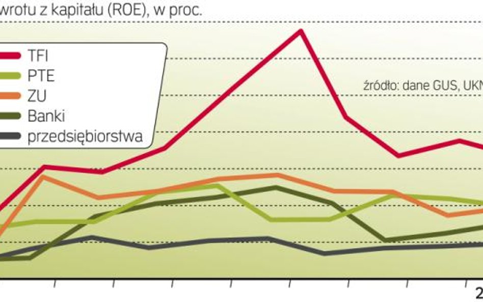 Właściciele TFI osiągają najwyższe stopy zwrotu