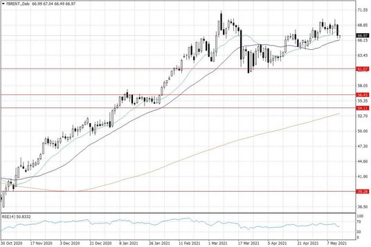 Notowania ropy naftowej Brent – dane dzienne