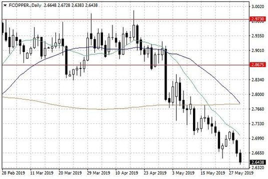 Notowania miedzi w USA – dane dzienne