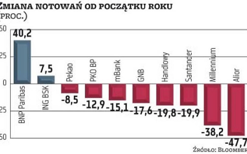 Banki mogą jeszcze potanieć