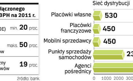 Strategia Banku BPH po połączeniu z GE Money Bankiem. Według analityków najbardziej ambitnym celem j