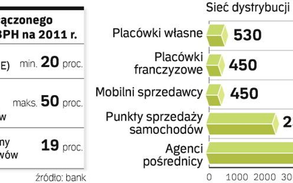 Strategia Banku BPH po połączeniu z GE Money Bankiem. Według analityków najbardziej ambitnym celem j