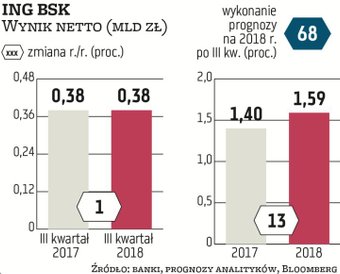 Po blisko dwucyfrowym tempie poprawy zysku ING BSK obserwowanym w poprzednich latach nie ma śladu. W