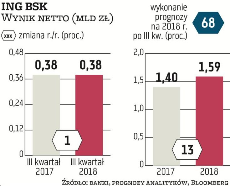 Po blisko dwucyfrowym tempie poprawy zysku ING BSK obserwowanym w poprzednich latach nie ma śladu. W