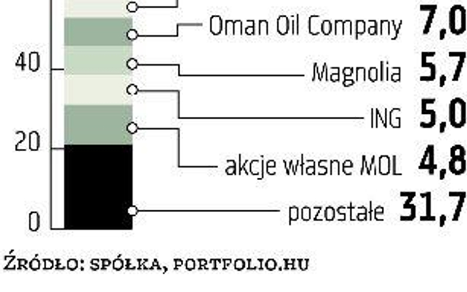 MOL WZA zablokowało Surgut