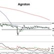Z analizy technicznej kursu akcji Agrotonu wynika, że cena spadnie nawet do 1,36 zł.
