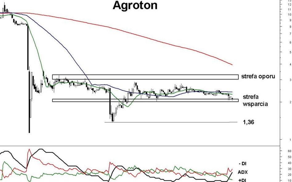 Z analizy technicznej kursu akcji Agrotonu wynika, że cena spadnie nawet do 1,36 zł.