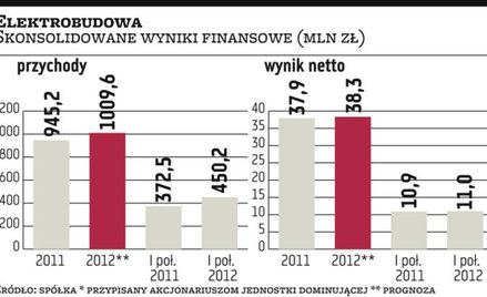 Elektrobudowa: Rozmowy się opóźniają