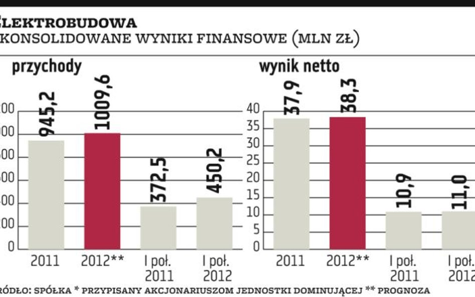 Elektrobudowa: Rozmowy się opóźniają