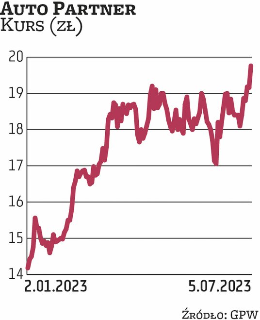Na spółkę Auto Partner postawiło BM BNP Paribas BP. Obecnie jej notowania oscylują w okolicach 20 zł