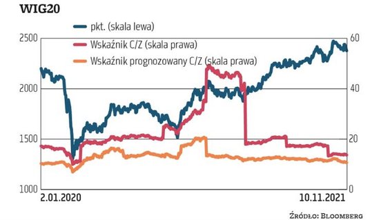 WIG20 Indeks największych polskich spółek wyceniany jest obecnie na podstawie wskaźnika C/Z na około