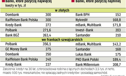 Znaczne różnice w zdolności kredytowej. Wielkość dostępnego kredytu zależy od banku. Przy takich sam