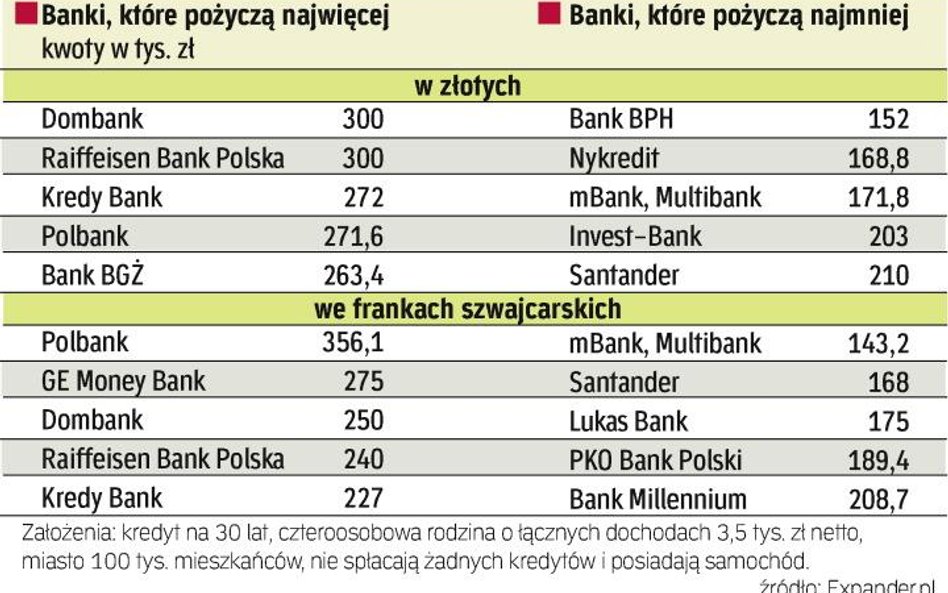 Znaczne różnice w zdolności kredytowej. Wielkość dostępnego kredytu zależy od banku. Przy takich sam