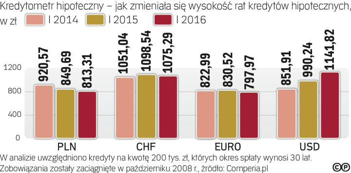 Kredyty Hipoteczne: Jak Zmieniła Się Wysokość Rat - Rp.pl