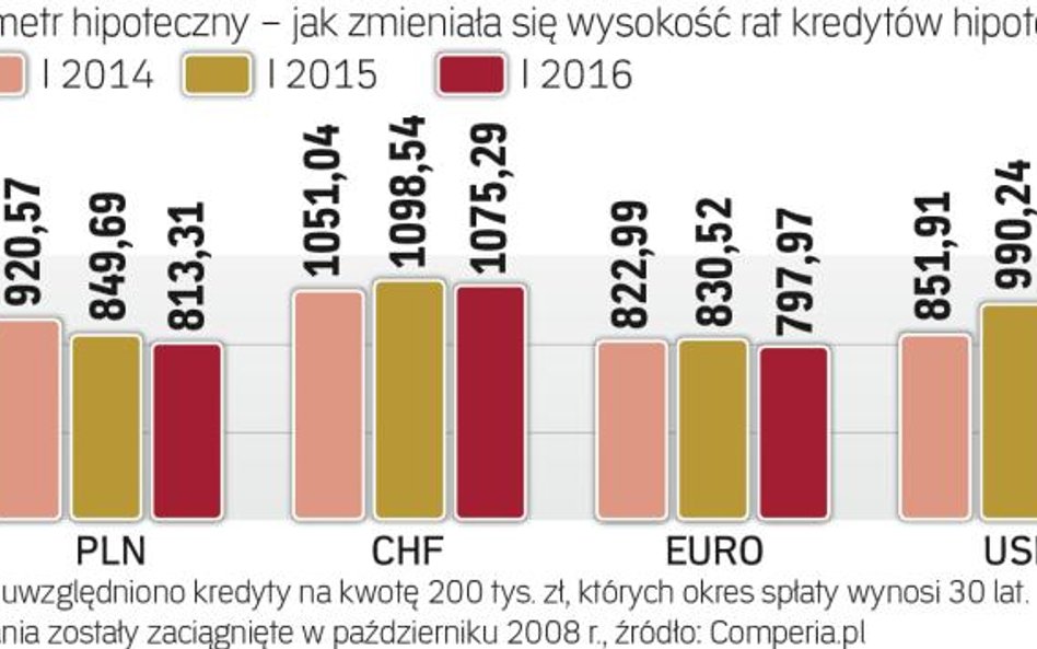 Kredyty hipoteczne: jak zmieniła się wysokość rat