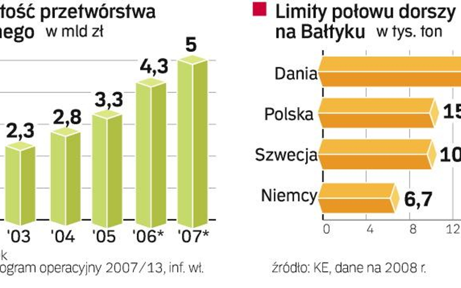 Flota na Bałtyku musi stanąć