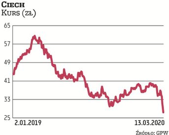 W styczniu giełdowa spółka podała, że Ciech Soda Polska zapłaci ponad 35 mln zł (ponad 25 mln zł plu