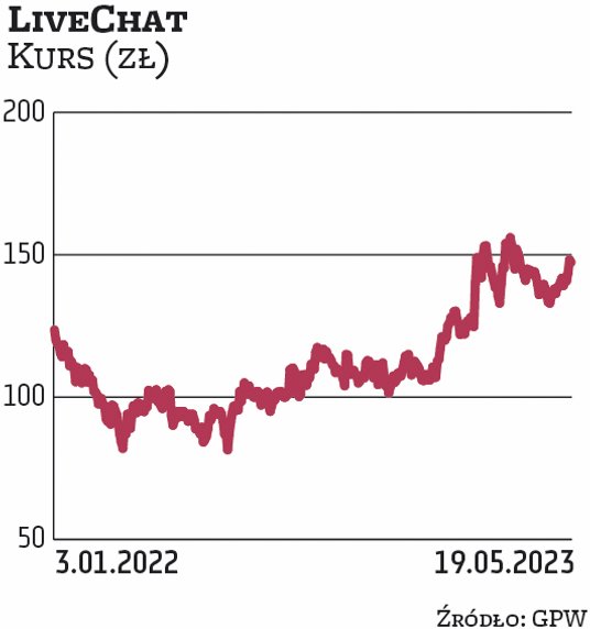 LiveChat już od dłuższego czasu jest jednym z faworytów analityków w sektorze technologicznym. Spółk