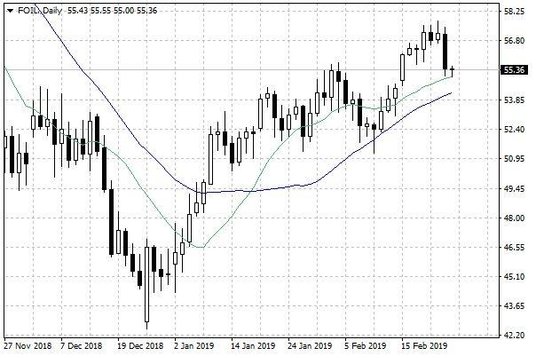Notowania ropy naftowej WTI – dane dzienne
