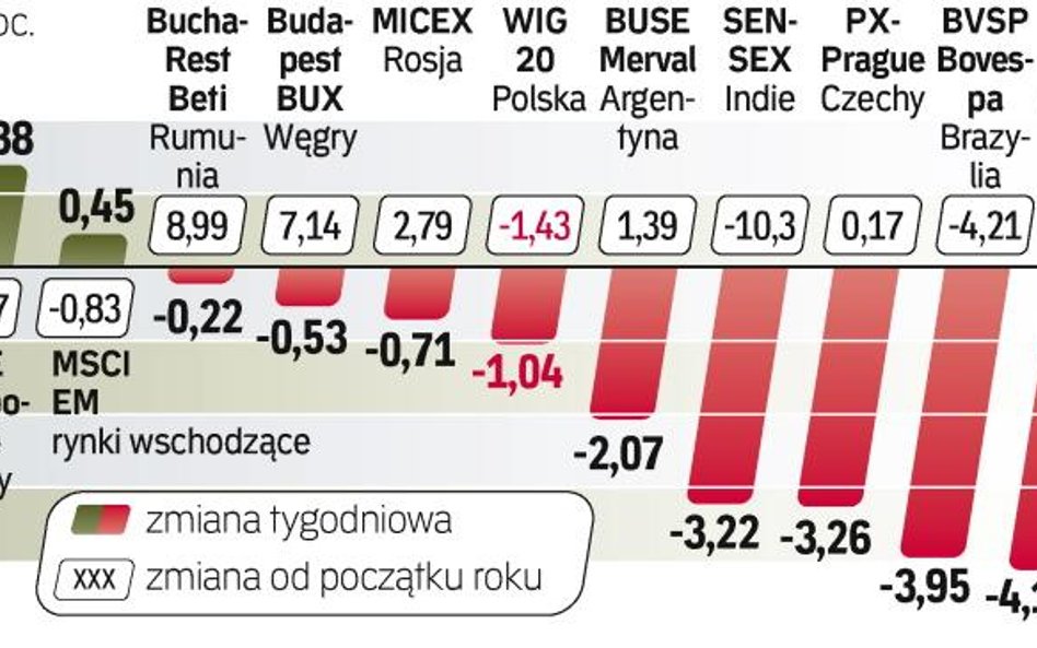 Na giełdach krajów wschodzących ceny spadły. Główny udział w tym miały parkiety w Bombaju i Stambule