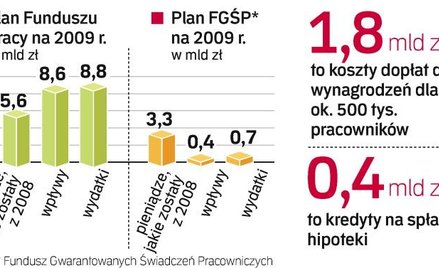 Rząd ma nowe pomysły na wykorzystanie środków Funduszu Pracy i Funduszu Gwarantowanych Świadczeń Pra