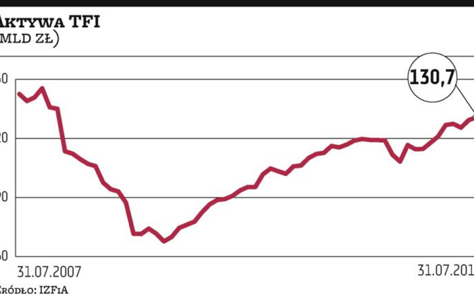 TFI: Ponad 130 mld zł w funduszach