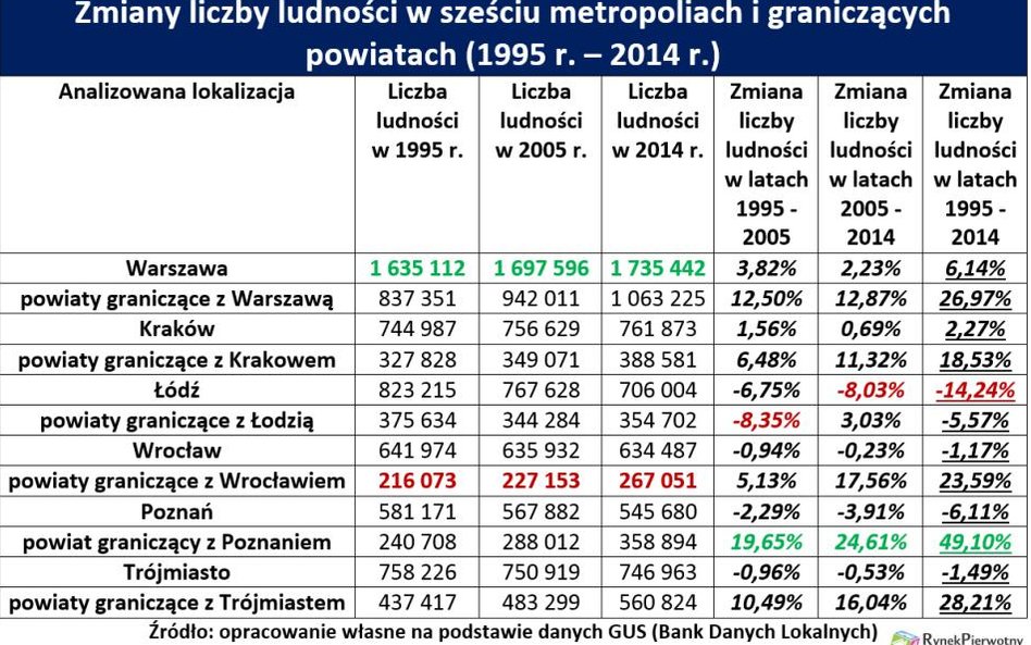 Gdzie chcemy mieszkać