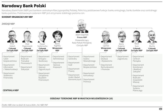 Schemat organizacyjny NBP