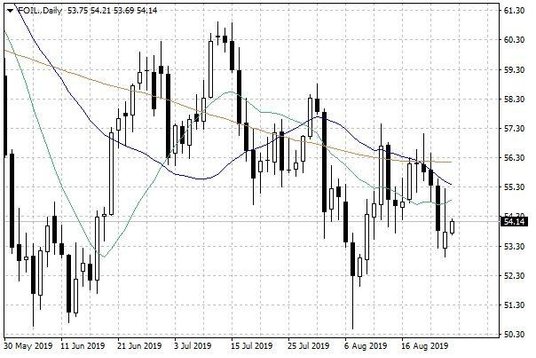 Notowania ropy naftowej WTI – dane dzienne