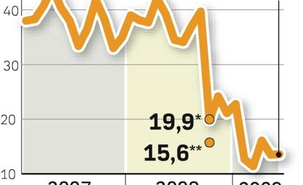Wskażnik PENGAB. Wskaźnik koniunktury bankowej podniósł się ledwie o 0,1 punktu procentowego. Nie wi