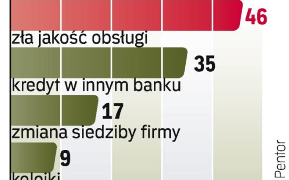 Zmiana banku