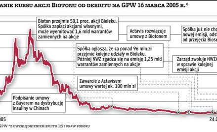 Bioton przedstawia giełdzie plan naprawczy