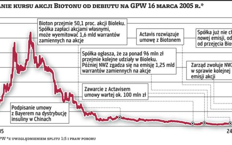 Bioton przedstawia giełdzie plan naprawczy