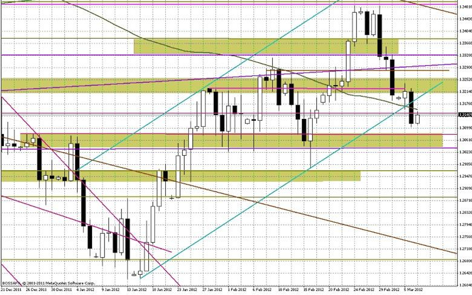 Wykres dzienny EUR/USD